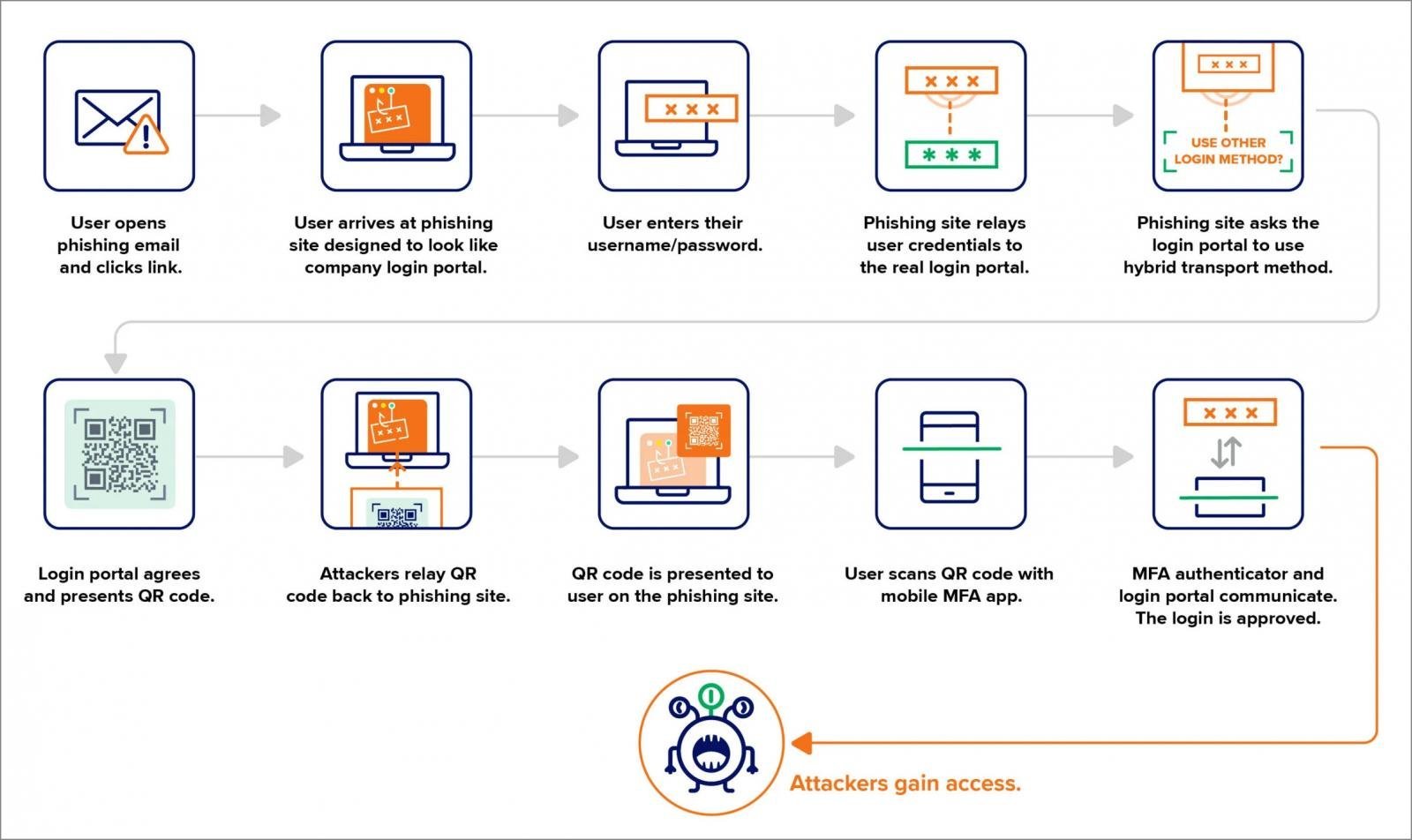 PoisonSeed attack flow to bypass FIDO2 protections