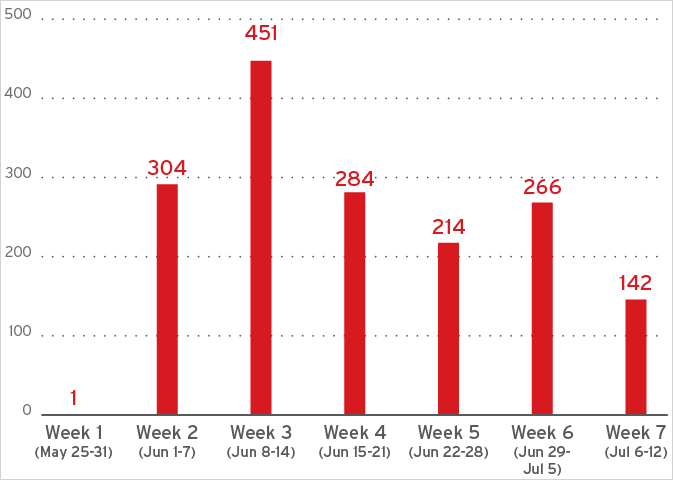 New Lumma C2 domains tracked by Trend Micro