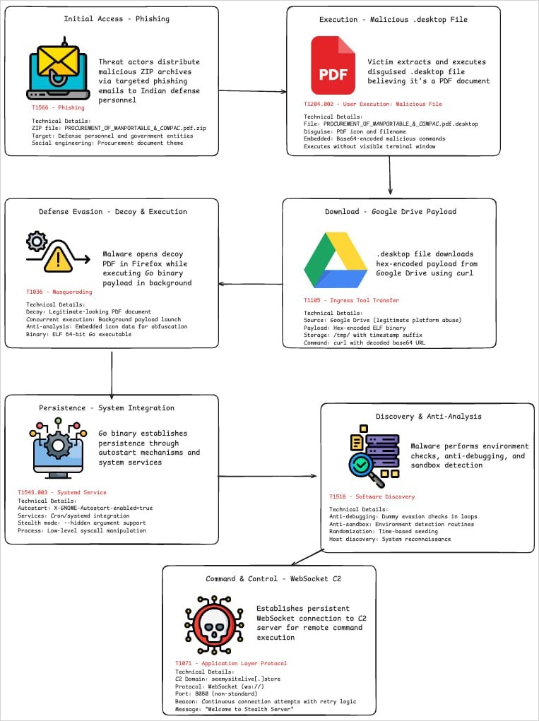 Overview of the attack