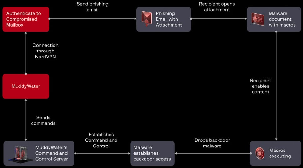 Observed attack chain